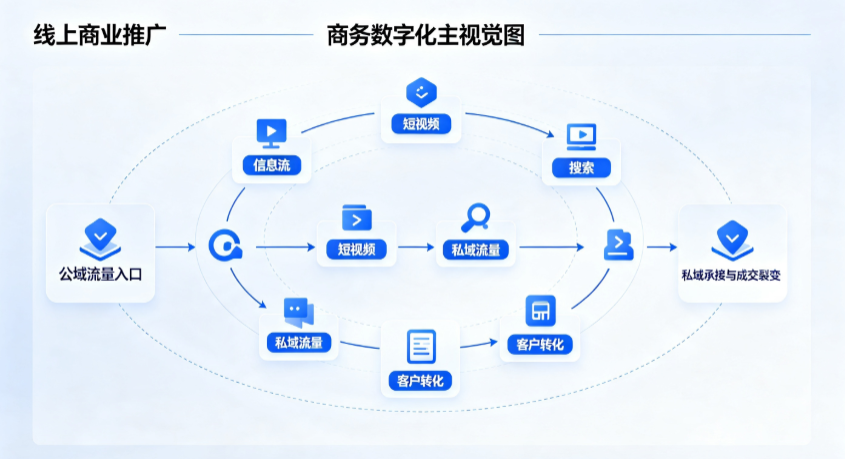 伊金霍洛旗线上商业推广怎么做？全域流量闭环搭建与低成本转化实战指南
